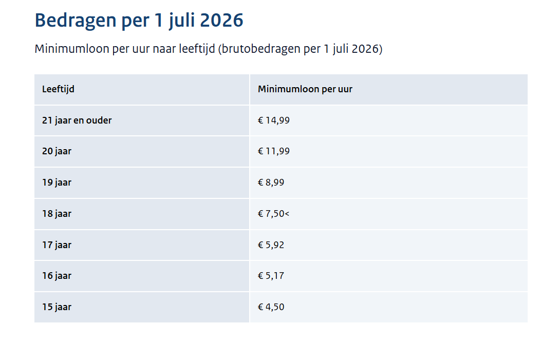 Bedragen per 1 juli 2026