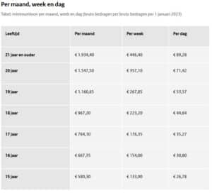 Minimumloon per 1 januari 2023 naar leeftijd
