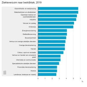 ziekteverzuim naar bedrijfstak 2019