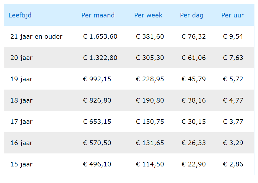 Wettelijk Minimumloon (WML) artra trainingen en opleidingen