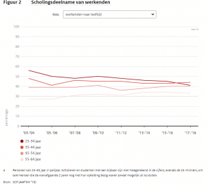 Scholing naar leeftijd