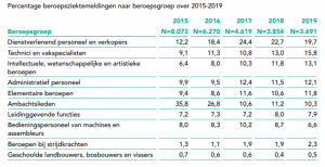 Beroepsziekten naar beroepsgroep