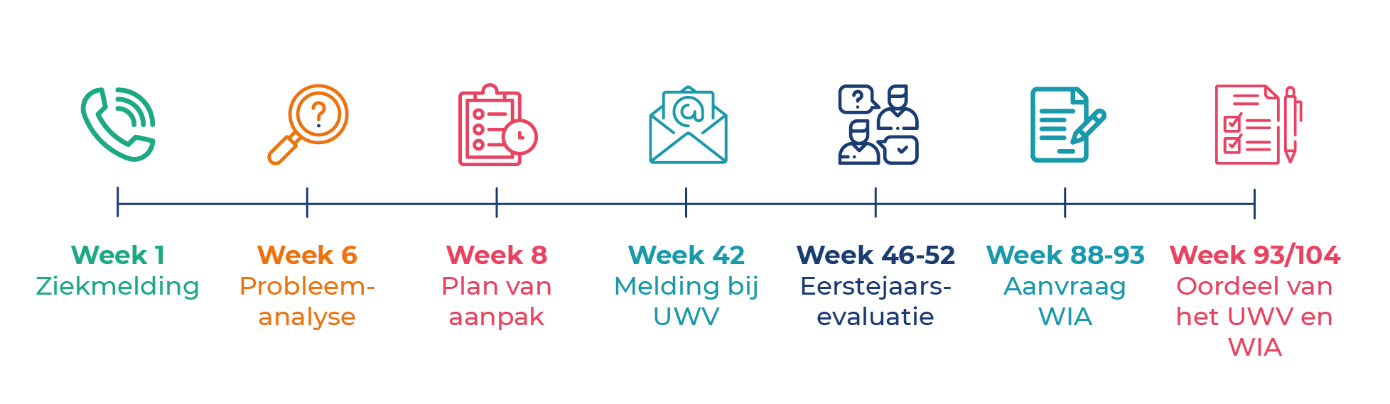 wet verbetering poortwachter schema