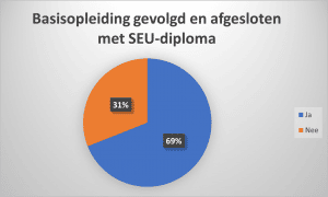 Basisopleiding uitzendprofessional afgesloten met SEU diploma