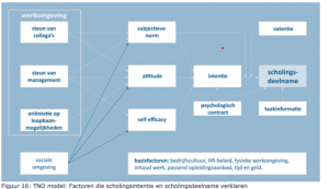 Factoren die scholingsintentie en bereidheid LLO verklaren