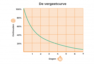 De Vergeetcurve