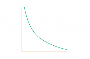 Kale vergeetcurve