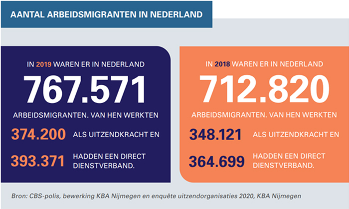 aantal arbeidsmigranten in nederland