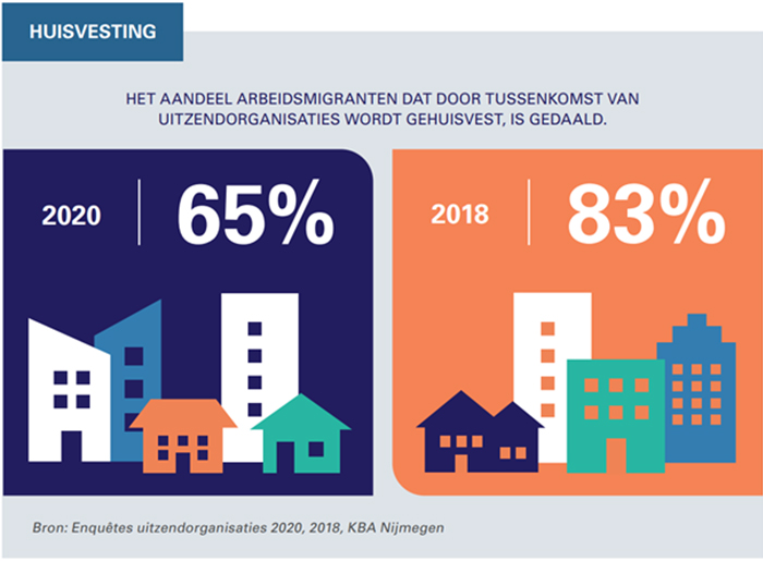 huisvesting arbeidsmigranten