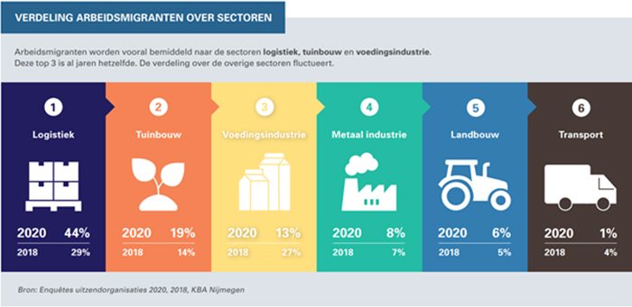 verdeling arbeidsmigranten over sectoren