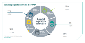 Opgezegde contracten flexwerkers door WAB
