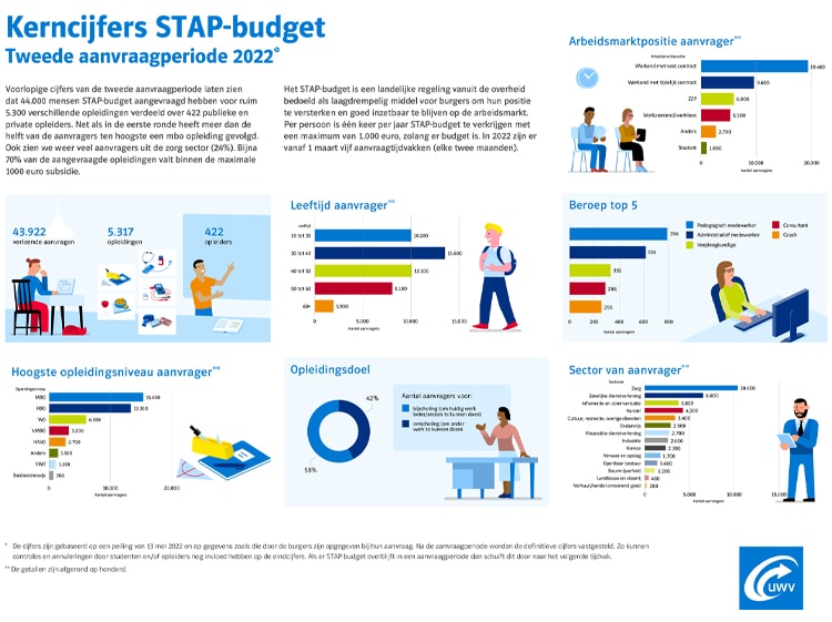 Kerncijfers STAP-budget