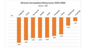 Afname beroepsbevolking uit landen die arbeidsmigranten leveren