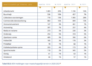 Arbeidsmarktdiscriminatie is meest voorkomende vorm discriminatie