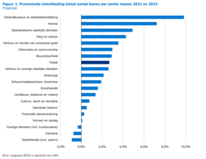 Hoge groei aantal banen uitzendbranche