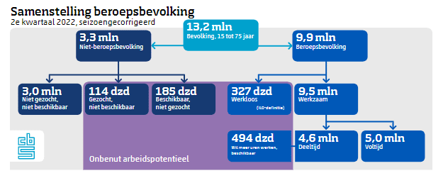 Onbenut arbeidspotentieel uitgesplitst naar verschillende deelgroepen