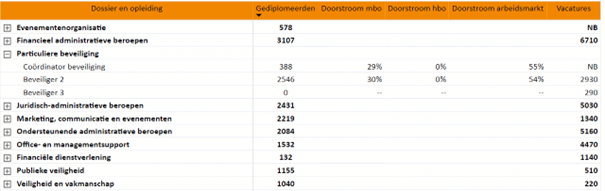 Arbeidsmarktrapportage beveiliging SBB