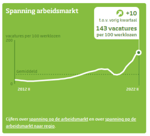 Arbeidsmarktdashboard CBS