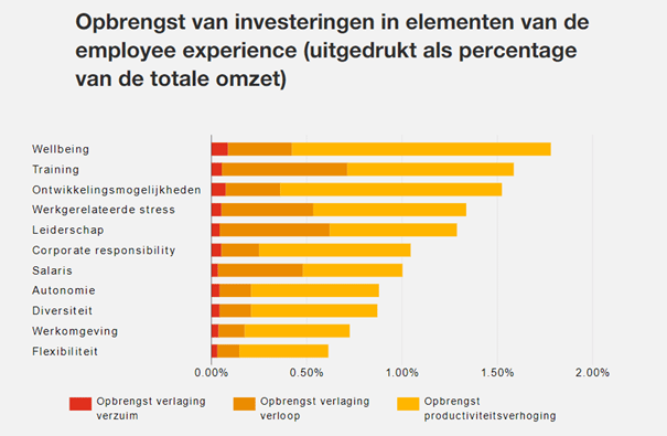 Invetseringen in wellbeing, training en ontwikkeling zorgen voor hogere omzet