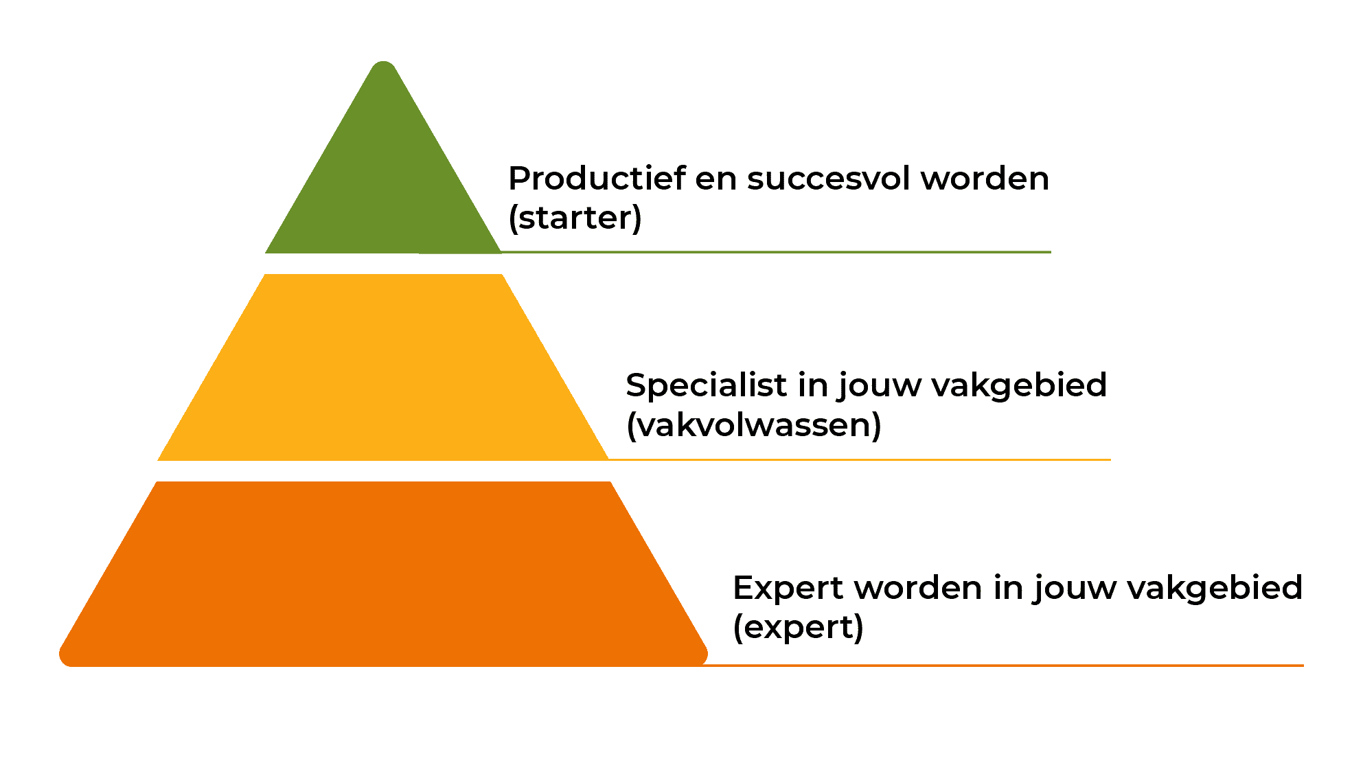 Ontwikkeling van medewerkers