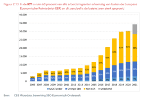 Kennismigranten naar herkomst werkzaam in de ICT-sector in Nederland