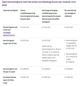 Normbedragen voor kennismigranten