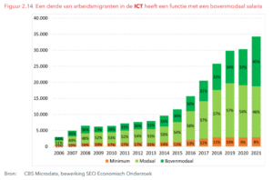 PErcentage arbeidsmigranten dat bovenmodaal verdient in de ICT-sector