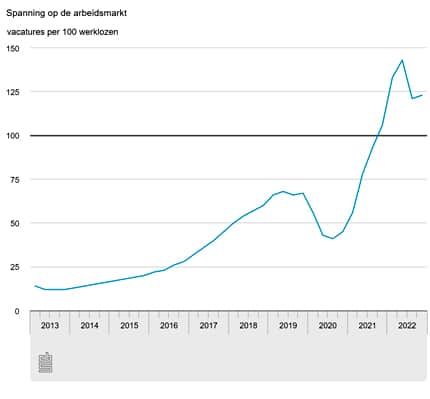 arbeidsmarkt in cijfers