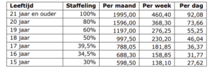 Minimumjeugdloop per 1 juli 2023