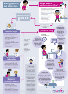 Infographic over toegang gezondheidszorg in Oekraïens