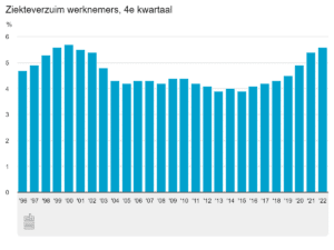 Stand ziekteverzuim vierde kwartaal