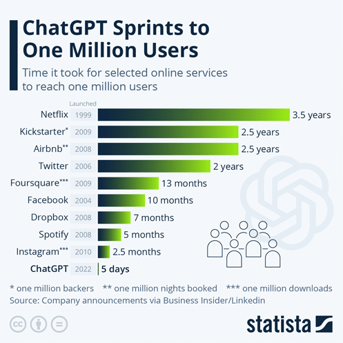 chatgpt statistieken