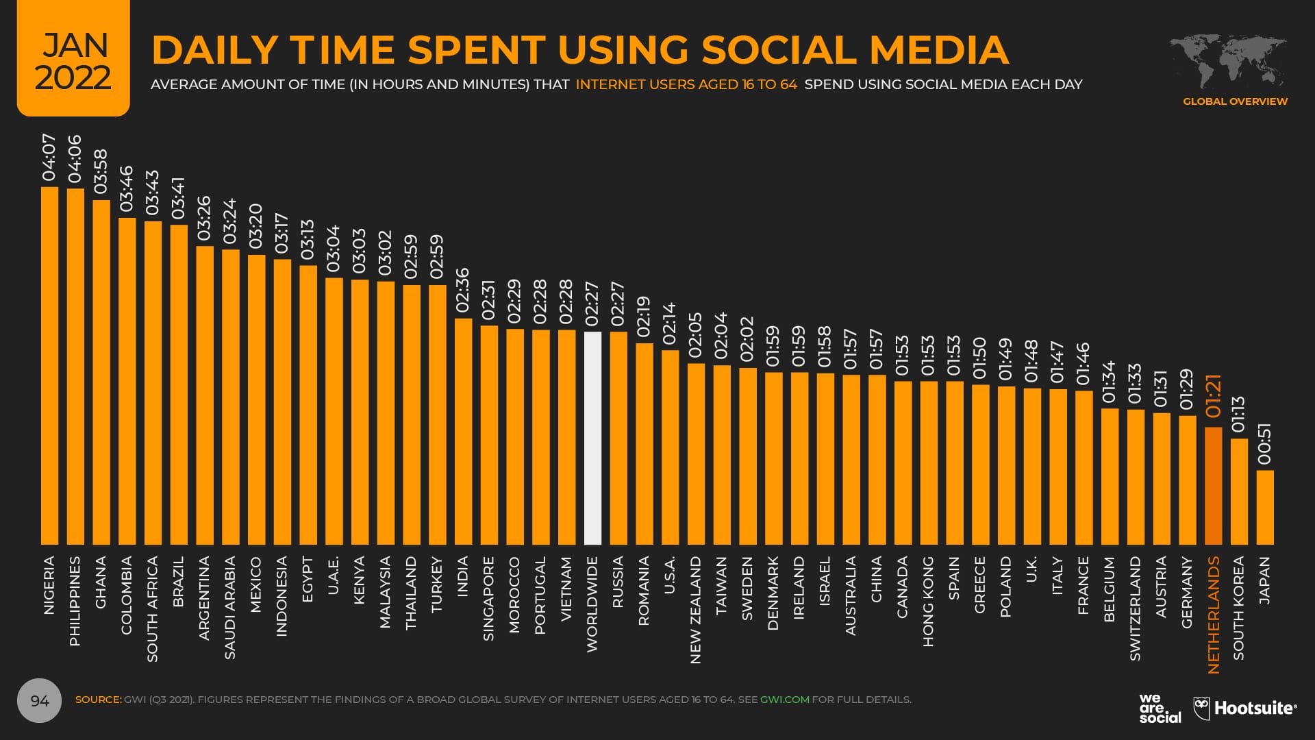 Dagelijkse tijd besteed aan social media