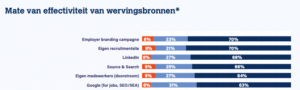 Meest effectieve wervingsbronnen