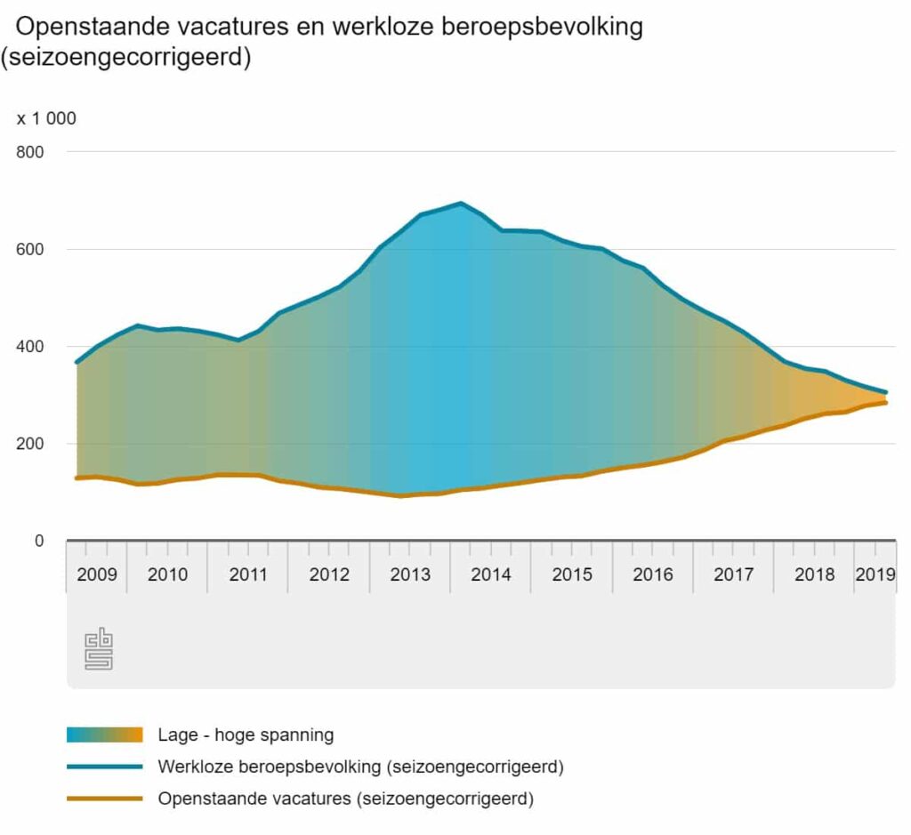 Krappe arbeidsmarkt in beeld