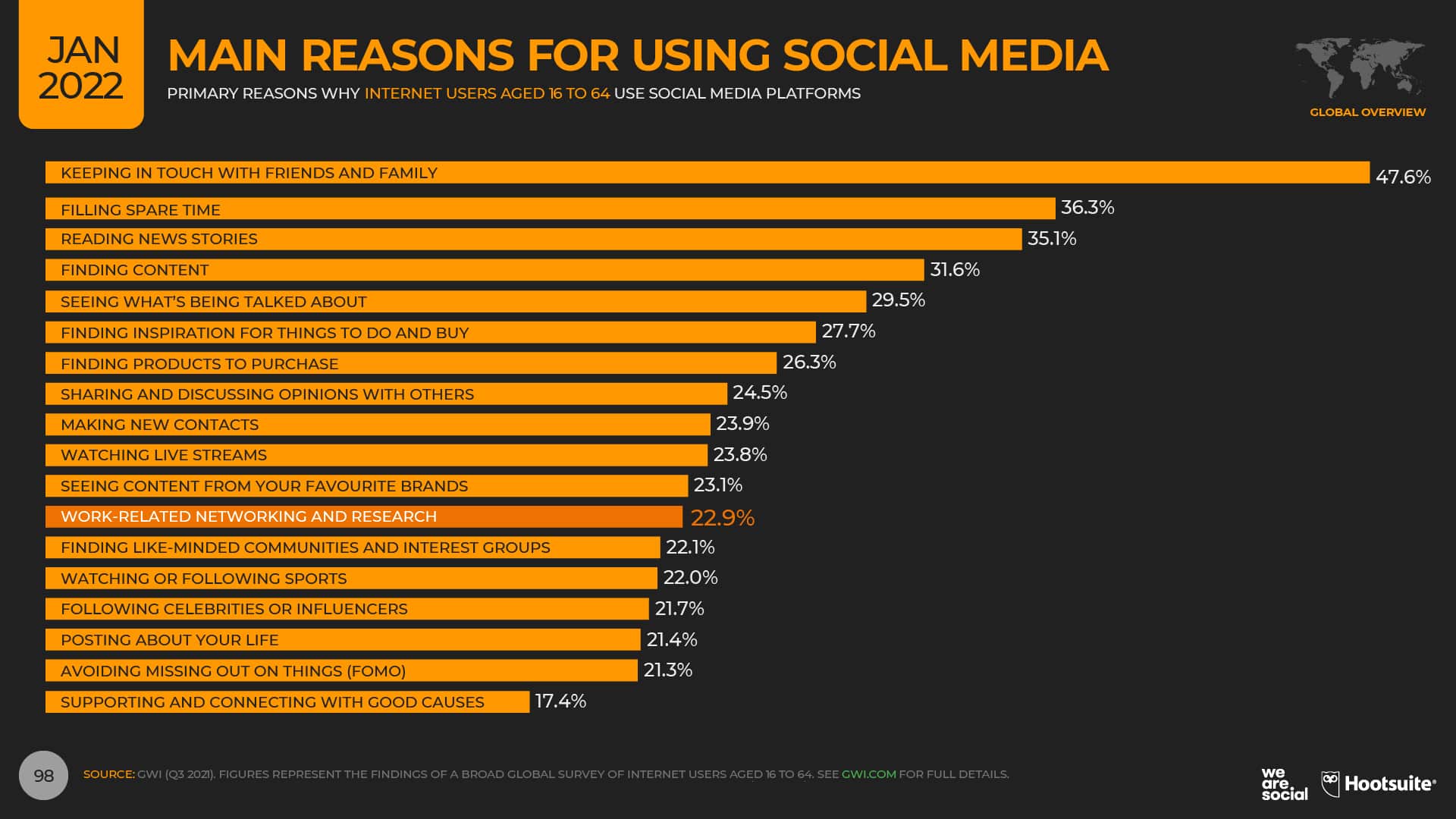Belangrijkste redenen om social media te gebruiken