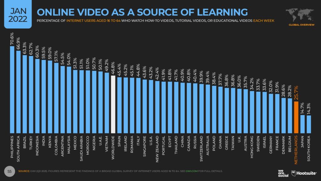 Video als bron om te leren