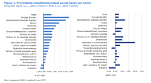 Ontwikkeling aantal banen naar sector