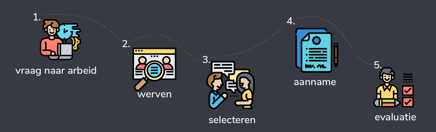 de 5 fasen van het recruitmentproces