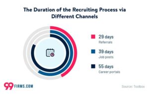 Sneller sollicitatieproces bij referrals