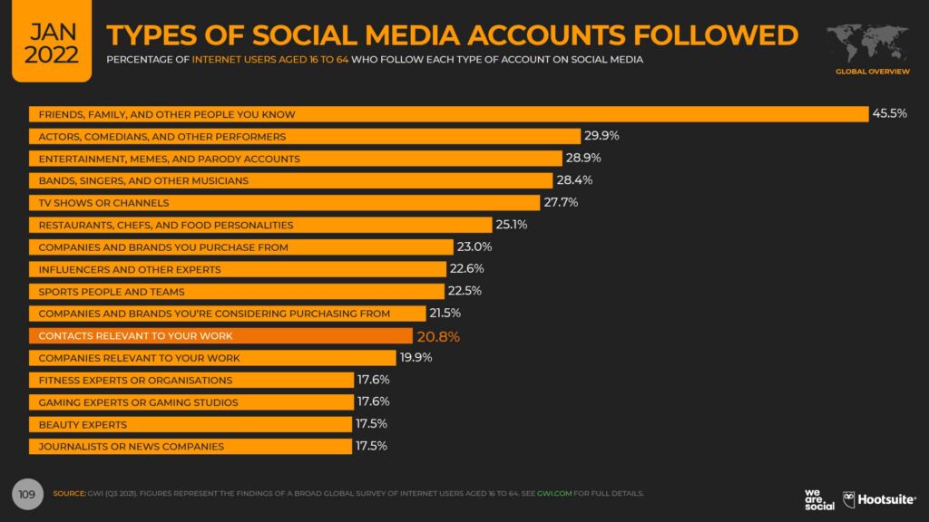 Typen social media die gebruikt worden