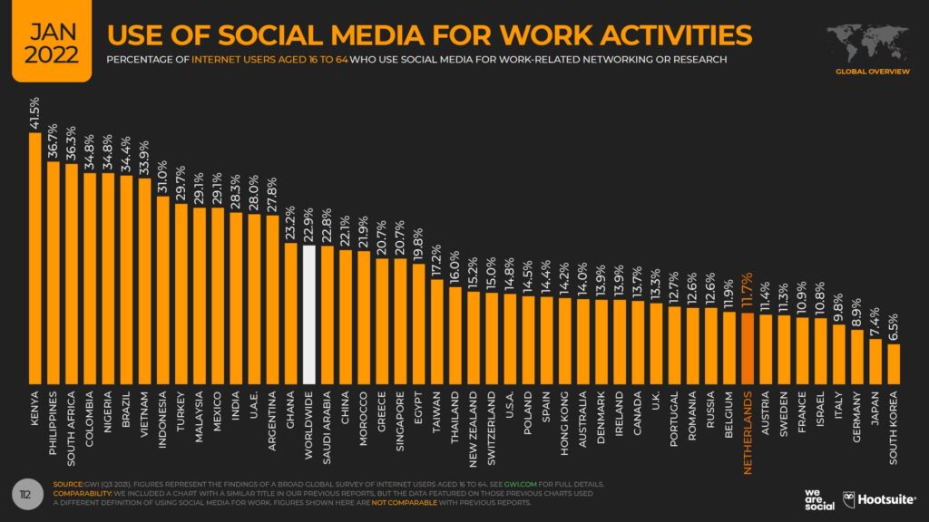 Gebruik van sociale media voor werkgerelateerde zaken