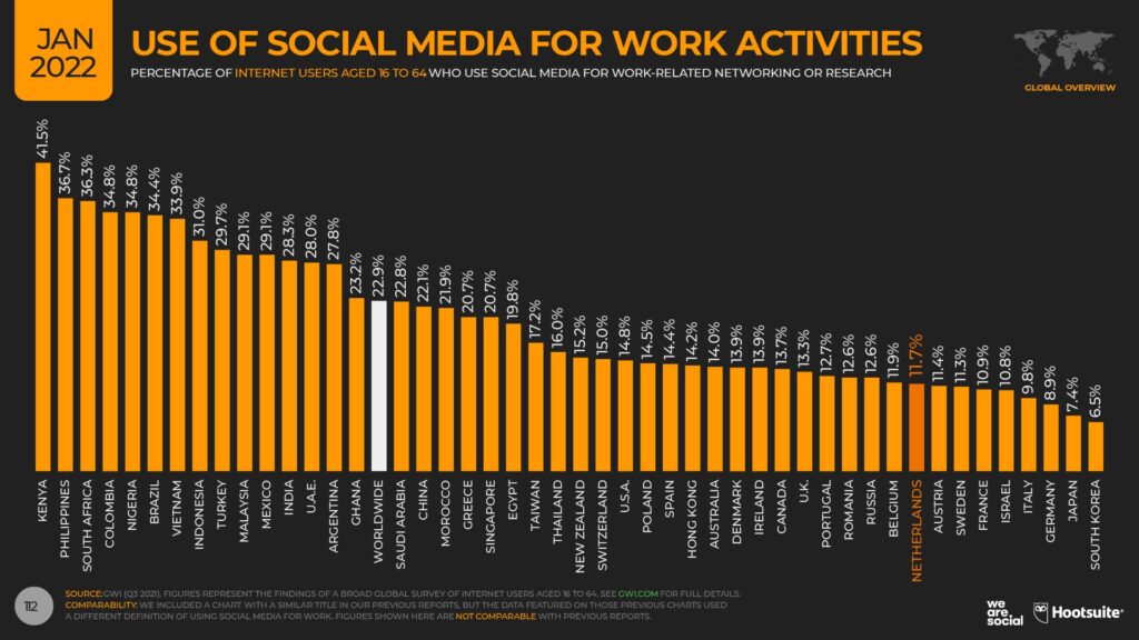 Gebruik van sociale media voor werkgerelateerde zaken