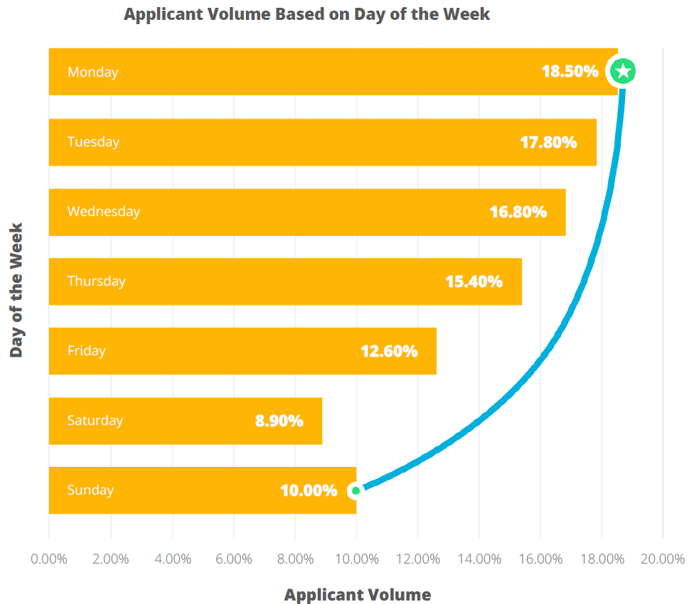 Publicatie vacature naar weekdag