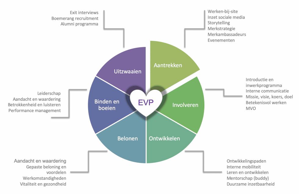 HR cyclus EVP maker