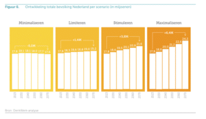 Scenario's bevolkingsontwikkeling en migratie