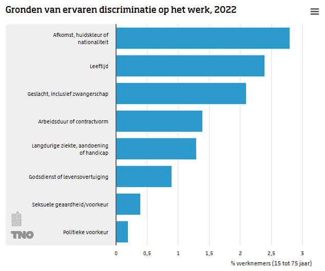 discriminatie op de werkvloer