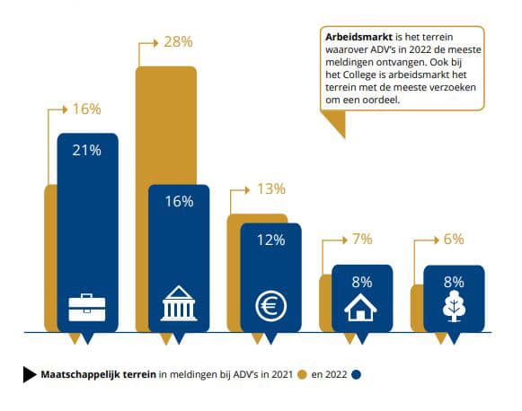 Discriminatiemeldingen 2022