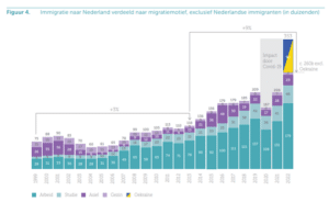 Arbeidsmigratie belangrijkste motief voor immigratie