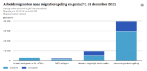 Kennismigranten naar motief werkzaam in Nederland